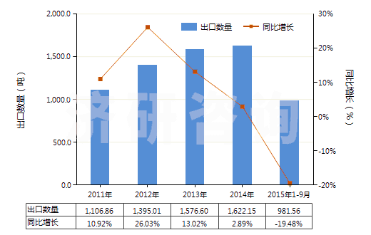 2011-2015年9月中國(guó)氨芐青霉素三水酸(HS29411012)出口量及增速統(tǒng)計(jì)
